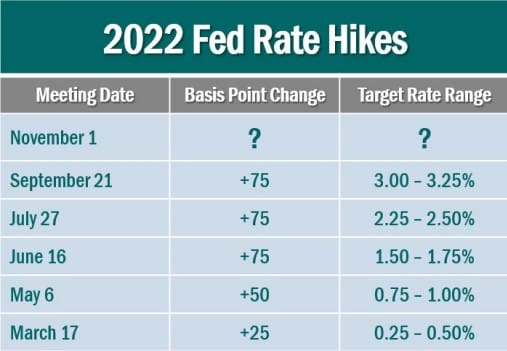 2022 Fed Rate Hikes