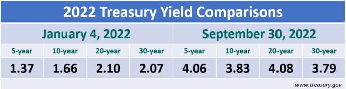 2022 Treasury Yield Comparisons