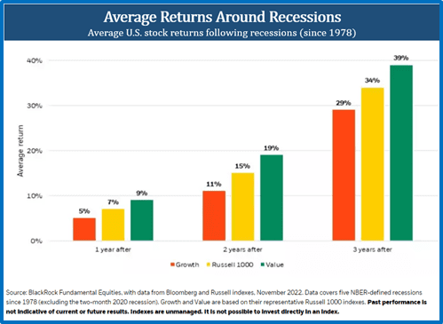 Average Returns Around Recessions since 1978