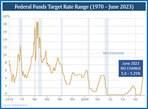 Federal Funds Target Range 1970- June 2023