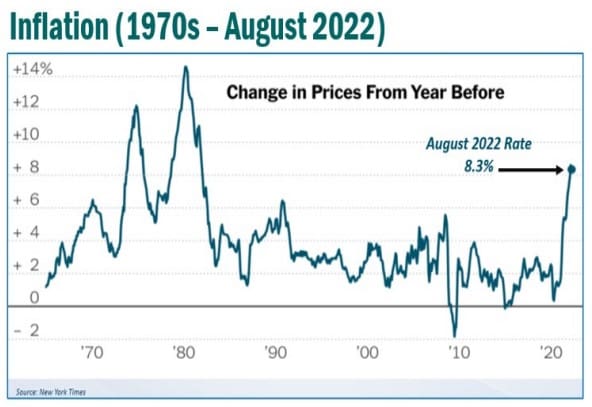 Inflation Chart 1970s to August 2022