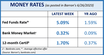 Money Rates as of June 25, 2023