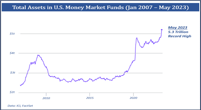 Total Assets in US Money Market Fund Jan 2007 - May 2023