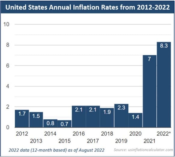 United States Annual Inflation Rates from 2012-2022