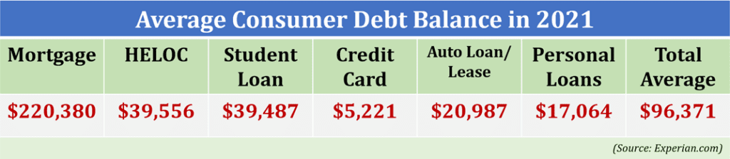 Average Consumer Debt Balance in 2021