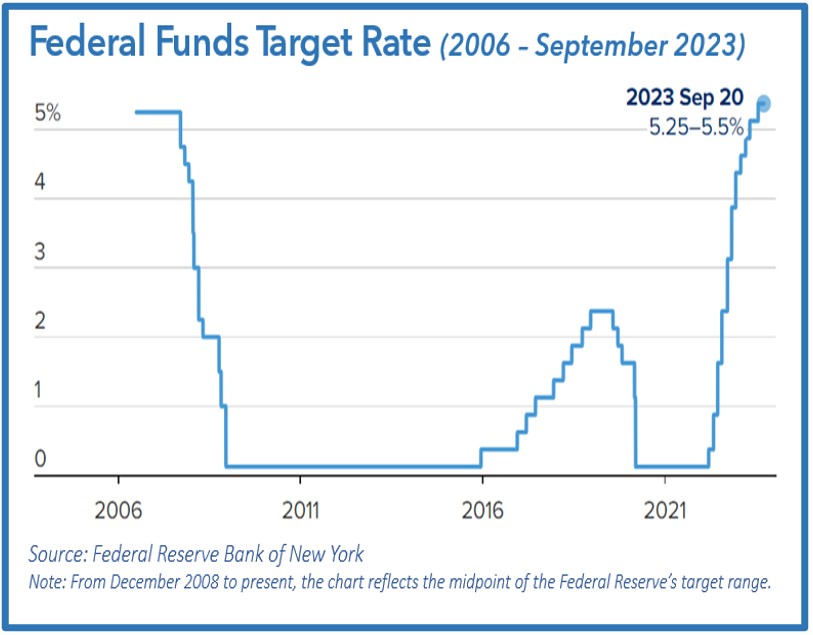 Federal Funds Target 2006 - September 2023
