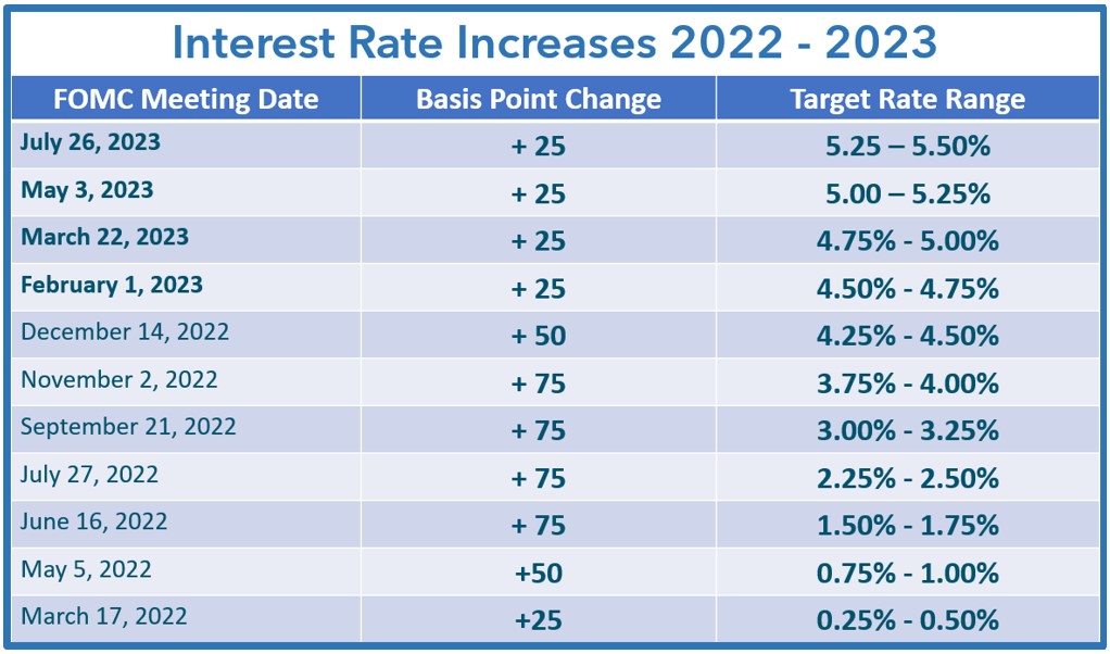 Interest Rate Increases 2022 - 2023