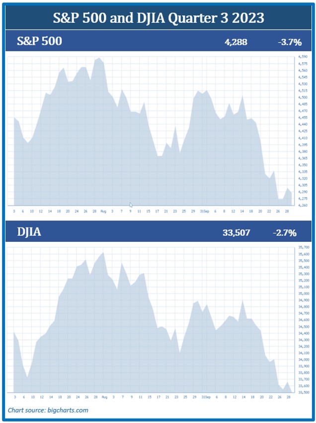 S&P500 and DJIA Quarter 3 2023