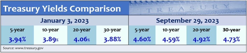 Treasury Yeild Comparison January - Septemeber 2023