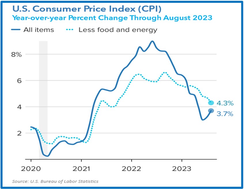 U.S. Consumer Price Index Year-Over-Year Changes Through August 2023