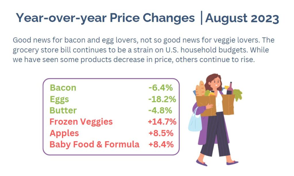 Year Over Year Grocery Price Changes 2023