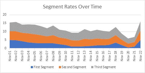 Boeing Segment Rates Over Time