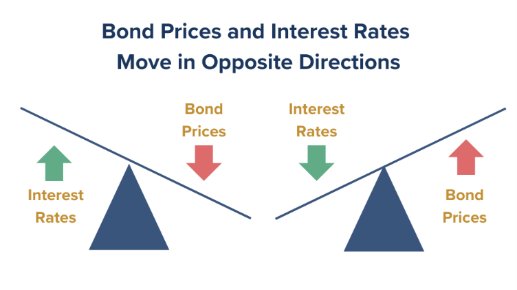 The Inverse Relationship of Bond Prices and Interest Rates