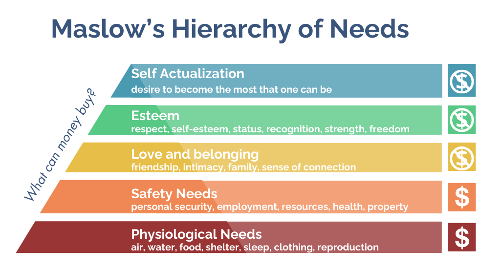 Maslow's Hierarchy of Needs