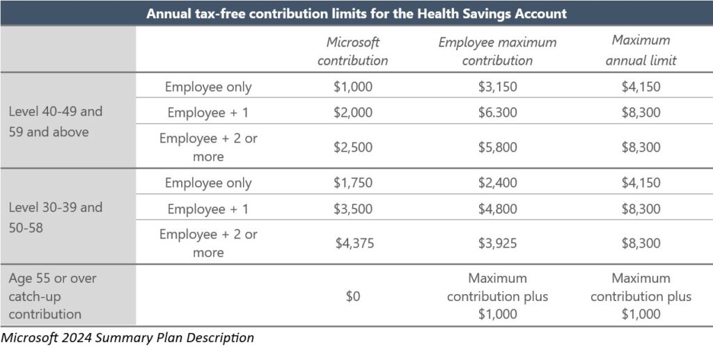 Annual tax-free contribution for the Health Savings Account