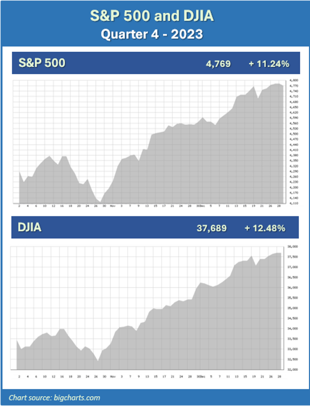 S&P 500 and DIJA Quarter 4 2023