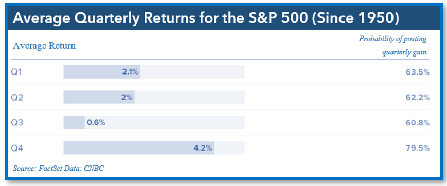 Average Quarterly Returns for the S&P 500 since 1950