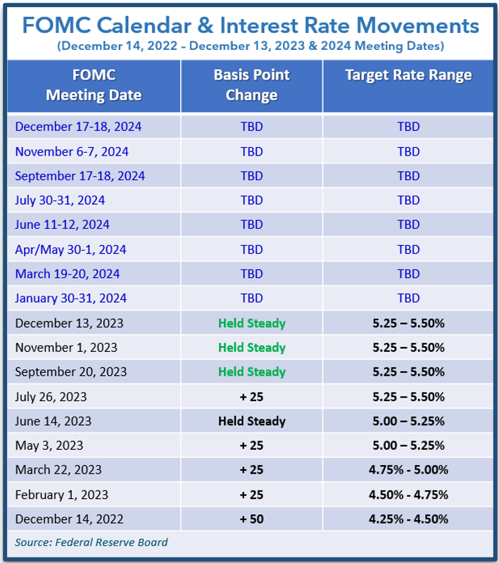 FOMC Calendar & Interest Rate Movements for 2023 & 2024