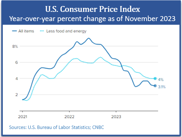 U.S. Consumer Price Index Year-Over-Year Percent Change as of November 2023