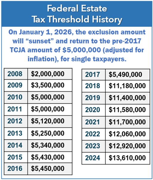Federal Estate Tax Threshold History