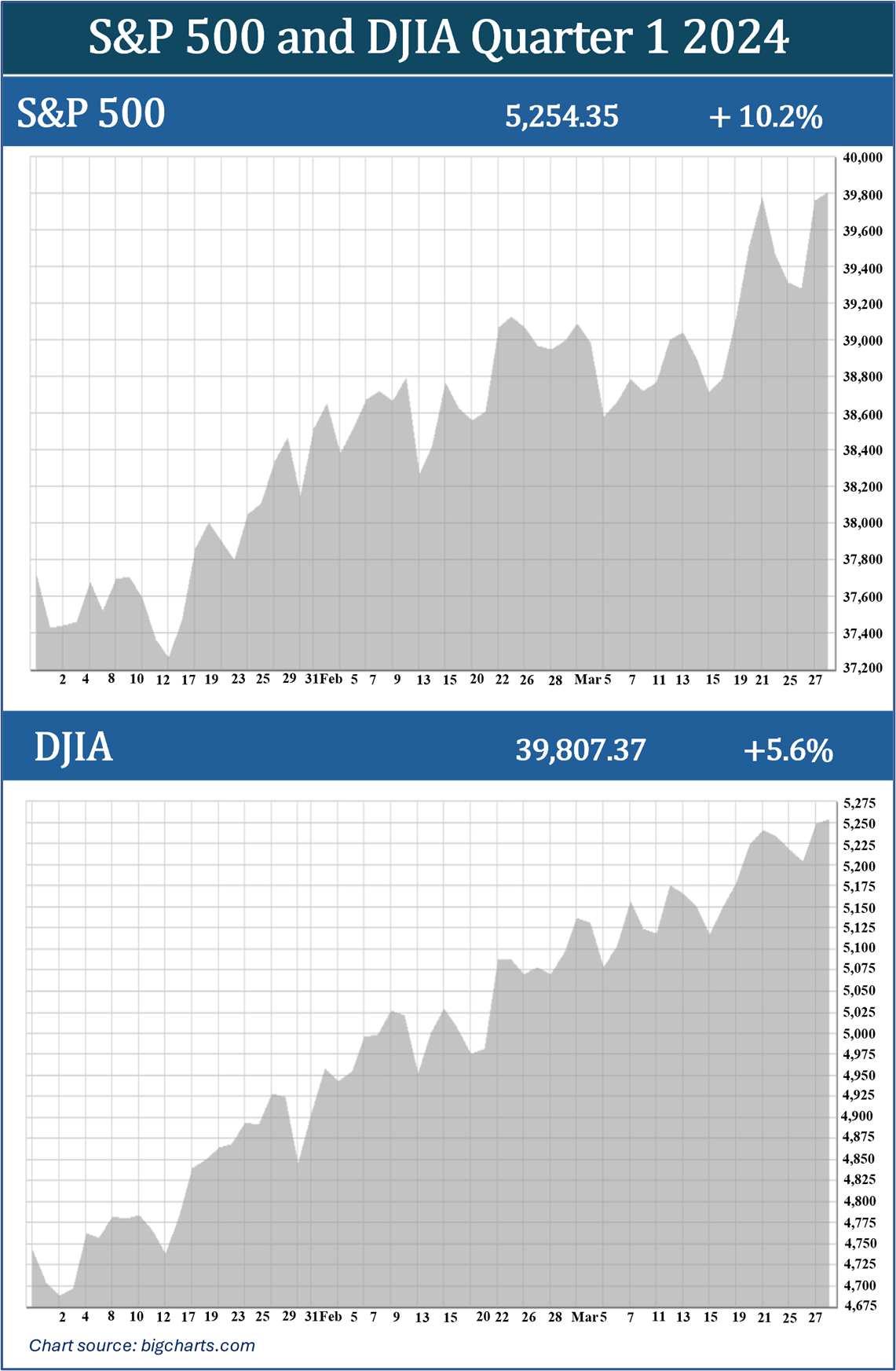 S&P 500 and DJIA Quarter 1 2024