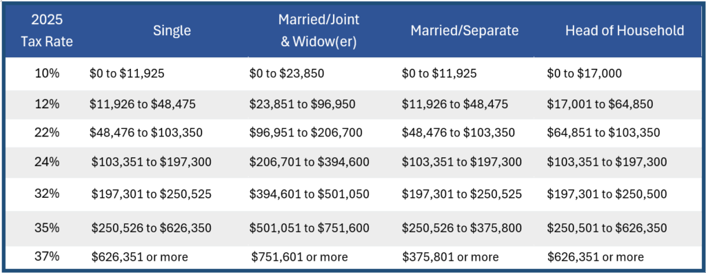 2025 Federal Income Tax Brackets